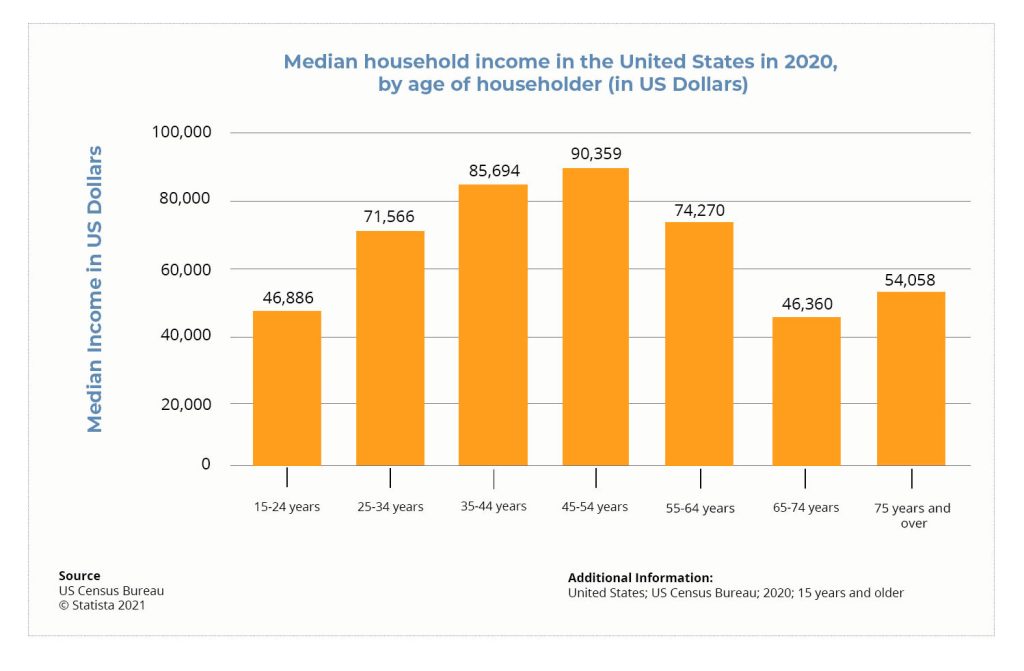 bar graph showing the median household income in the United States in 2020
