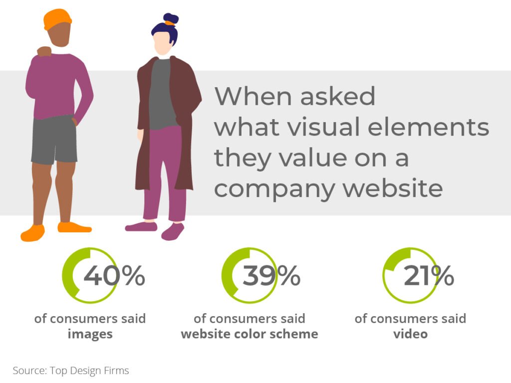 When asked what visual elements they value on a company website 40% of consumers said images 39% of consumers said website color scheme and 21% of consumers said video source top design firms