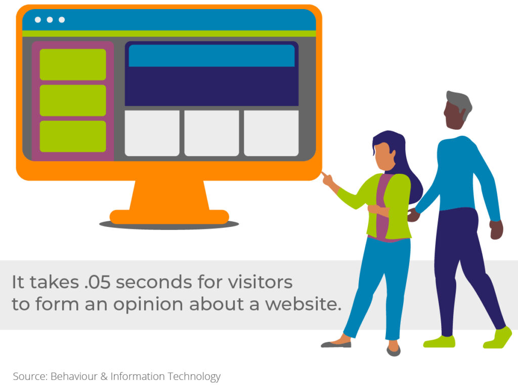 Image says it takes .05 seconds for visitors to form an opinion about a website source  behaviour & information technn\ology