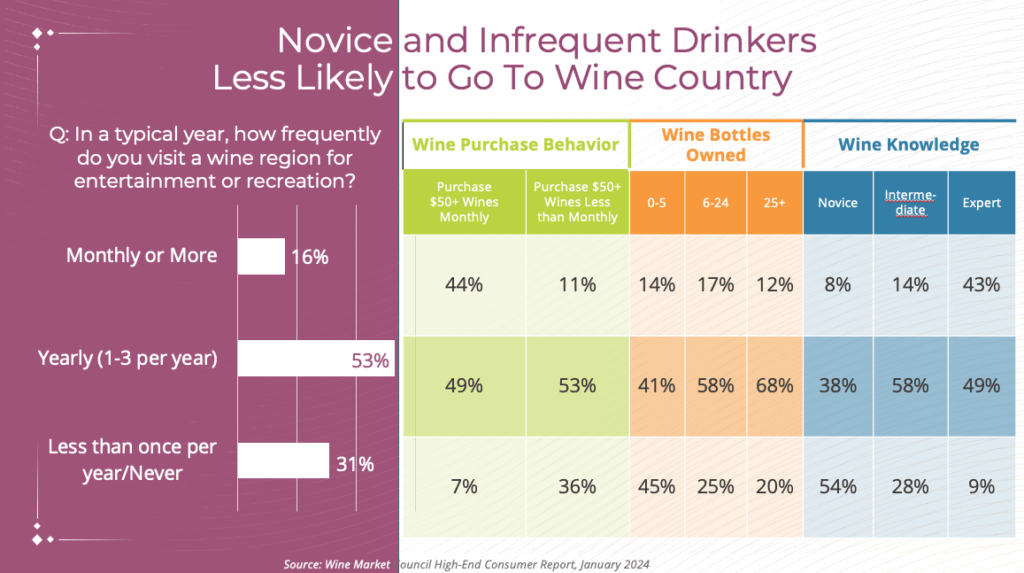 chart showing novice and infrequent drinkers less likely to go to wine country