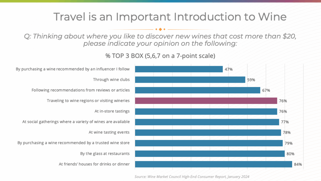 chart showing travel is an important introduction to wine
