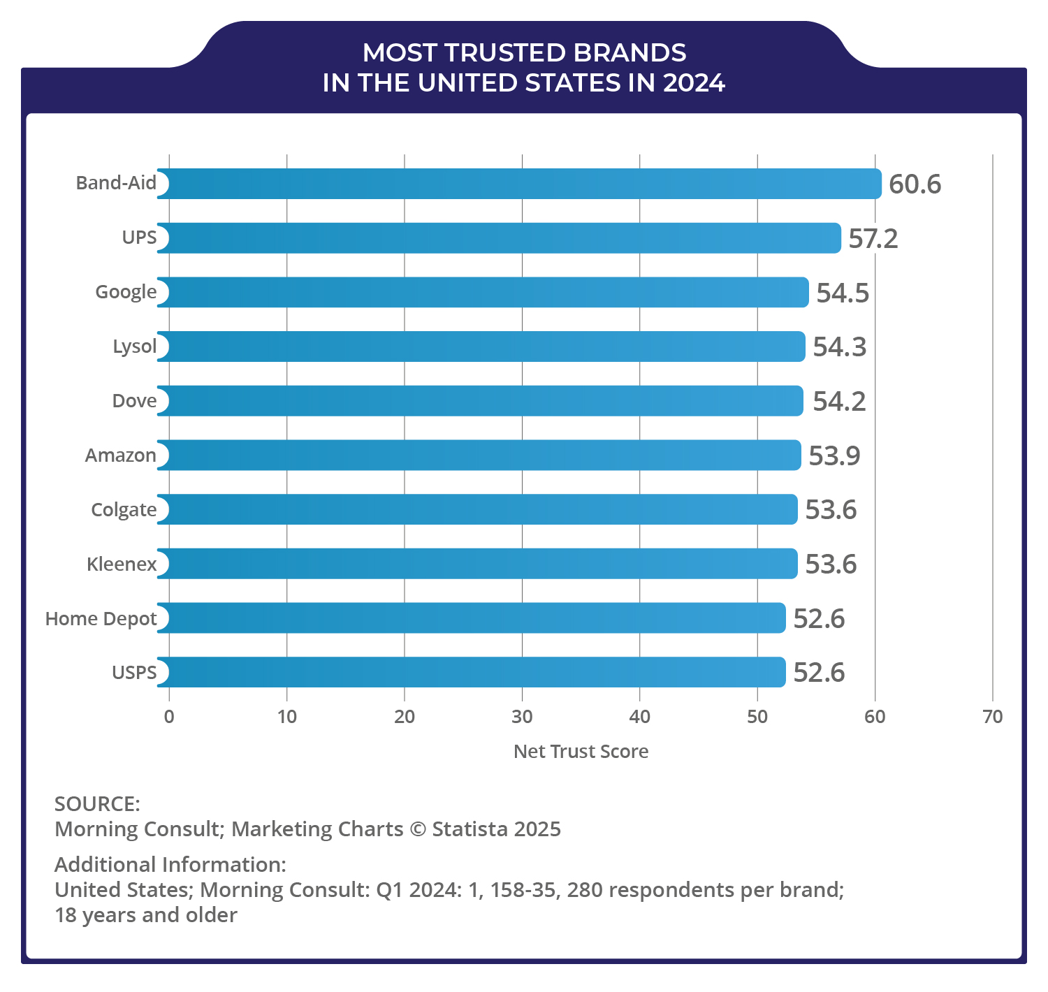 Graphs entitled most trusted brands in the united states in 2024