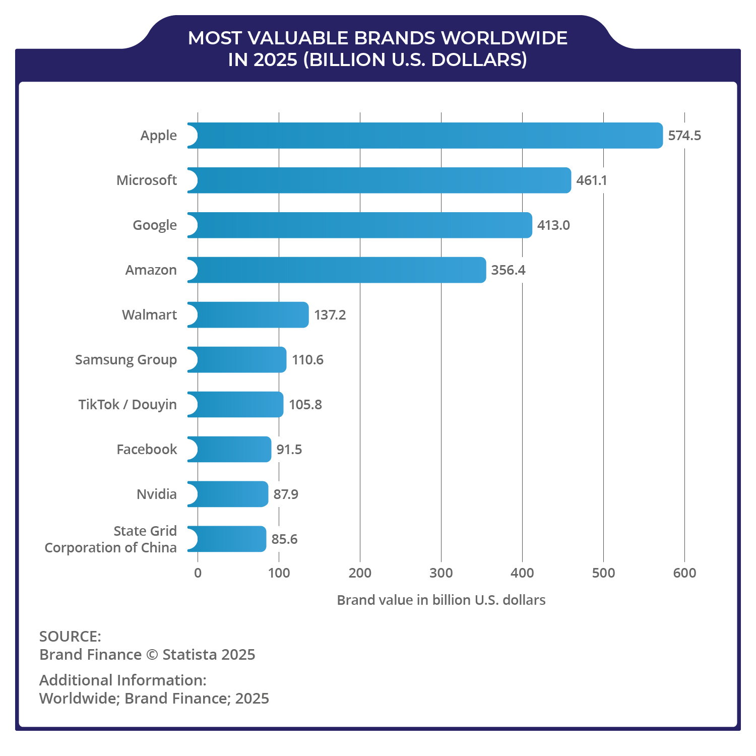 graph titled most valuable brands worldwide in 2025